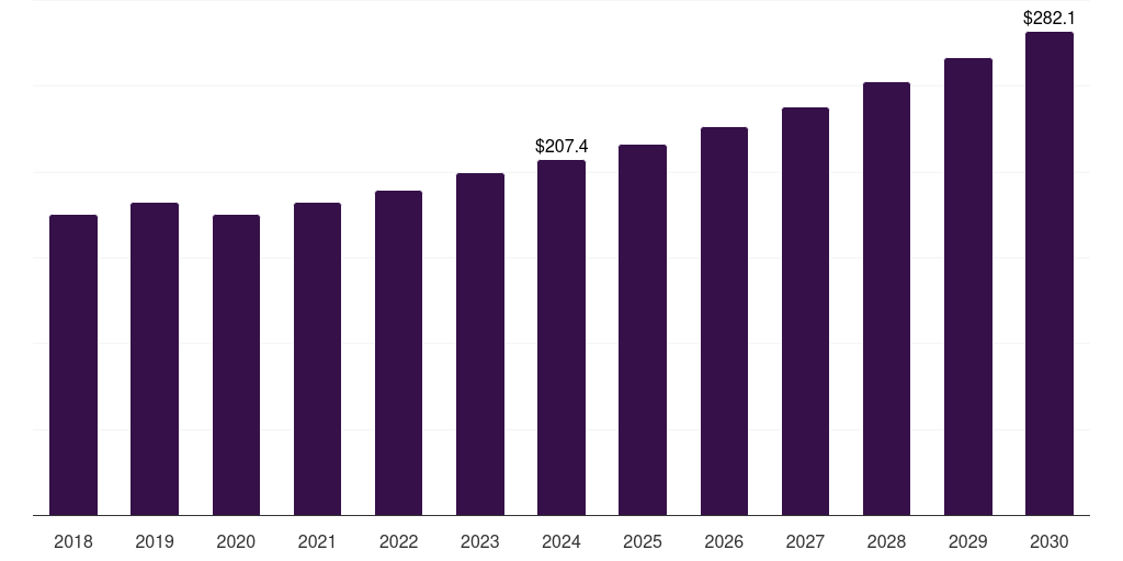 South Korea airflow and zone controls equipment market, 2018-2030 (US$M)
