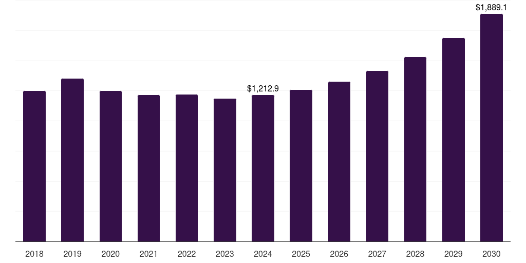 South Korea amusement machine market, 2018-2030 (US$M)
