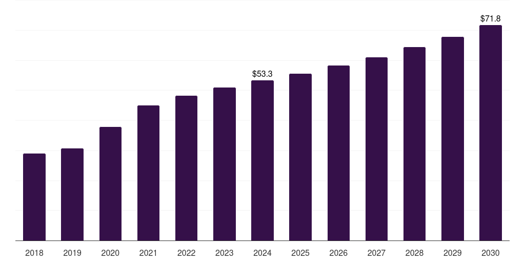 South Korea analytical chemistry sample preparation market, 2018-2030 (US$M)