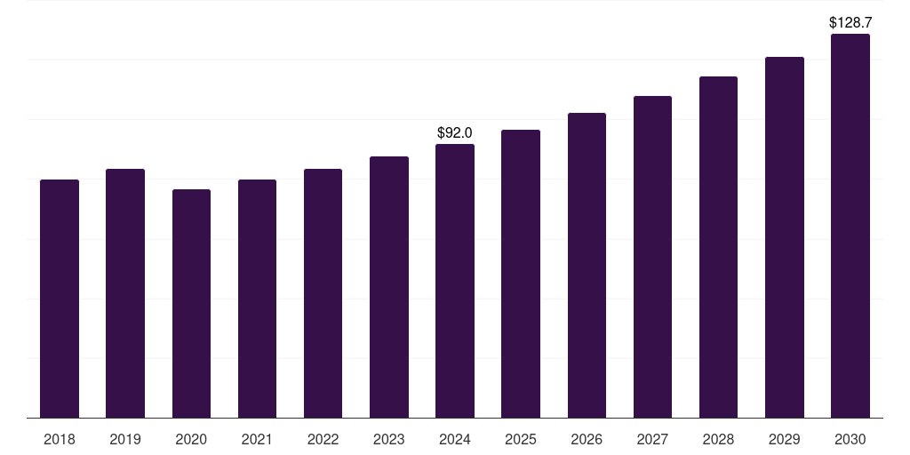 South Korea angiography equipment market, 2018-2030 (US$M)