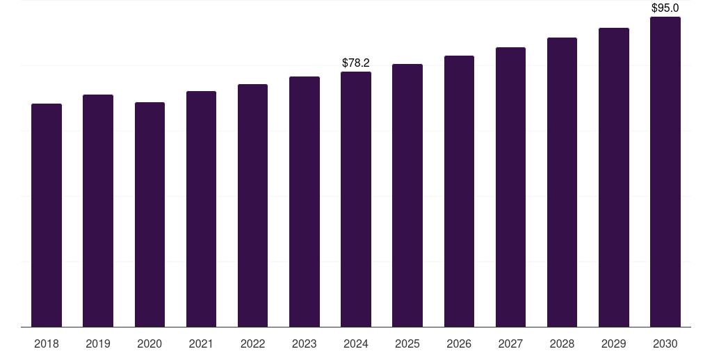 South Korea angioplasty balloons market, 2018-2030 (US$M)
