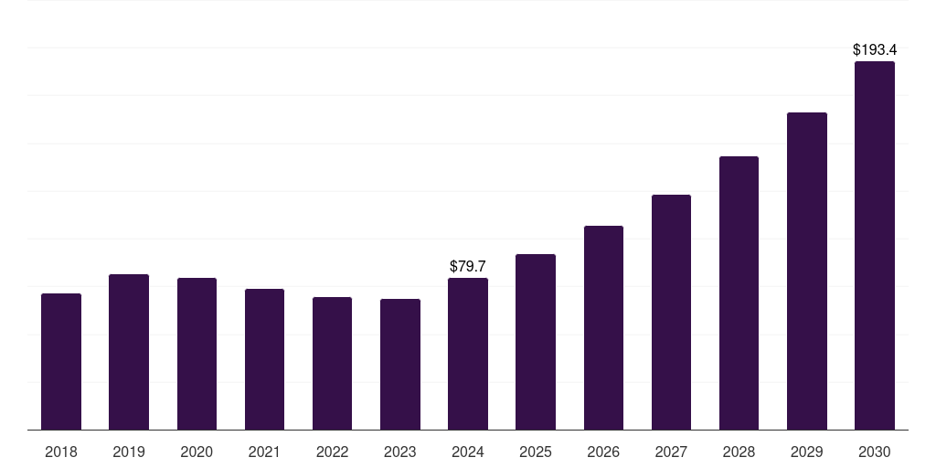 South Korea antisense and rnai therapeutics market, 2018-2030 (US$M)