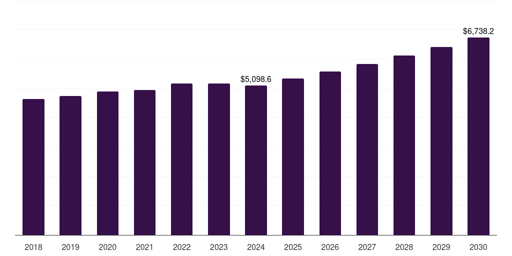 South Korea aquaculture market, 2018-2030 (US$M)