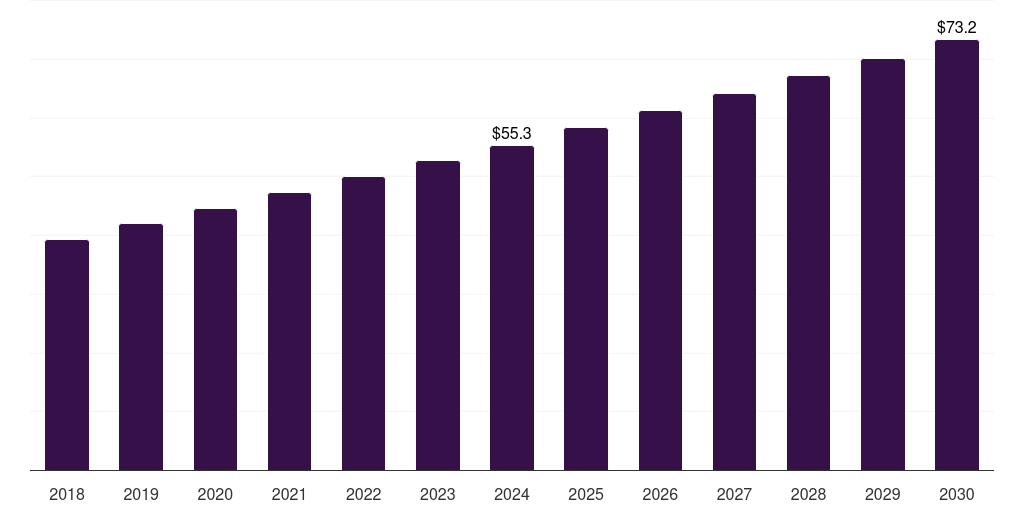 South Korea arthroscopy market, 2018-2030 (US$M)