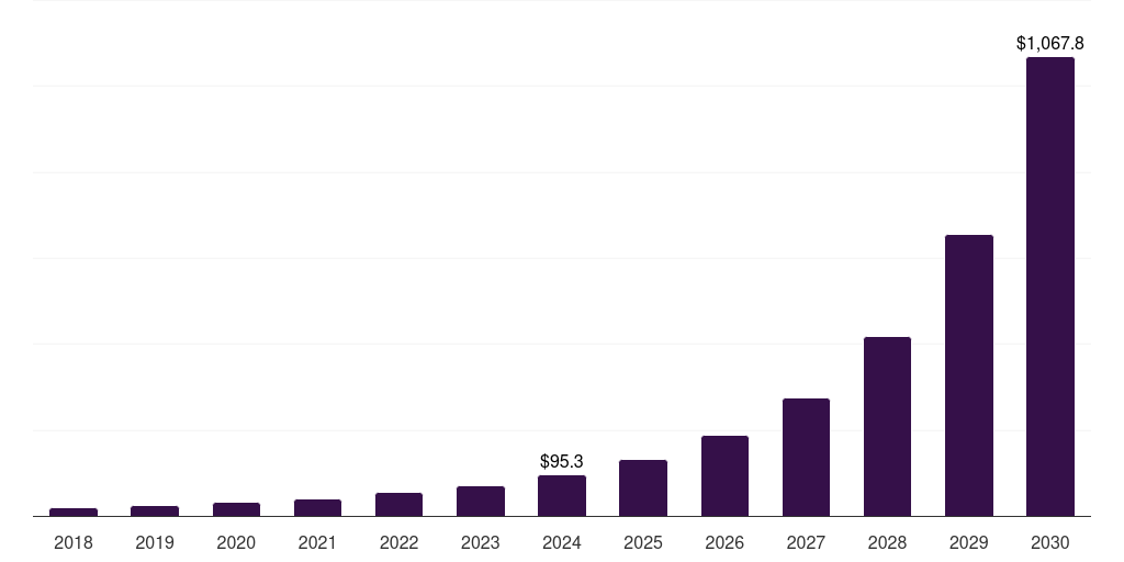 South Korea artificial intelligence in manufacturing market, 2018-2030 (US$M)
