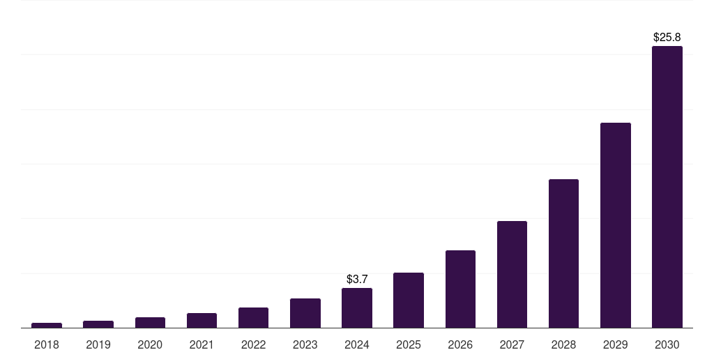 South Korea artificial intelligence of things (aiot) market, 2018-2030 (US$M)