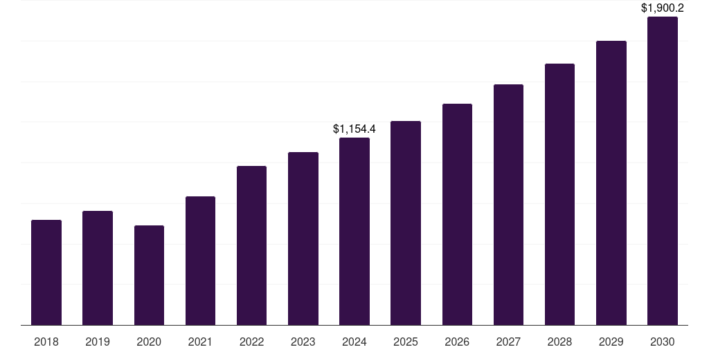 South Korea automotive electric fuel pumps market, 2018-2030 (US$M)