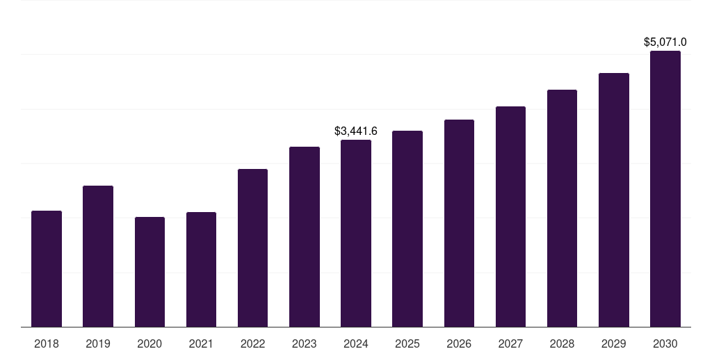 South Korea automotive steel market, 2018-2030 (US$M)