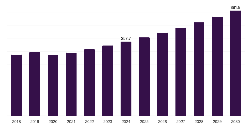 South Korea benzenoid market, 2018-2030 (US$M)