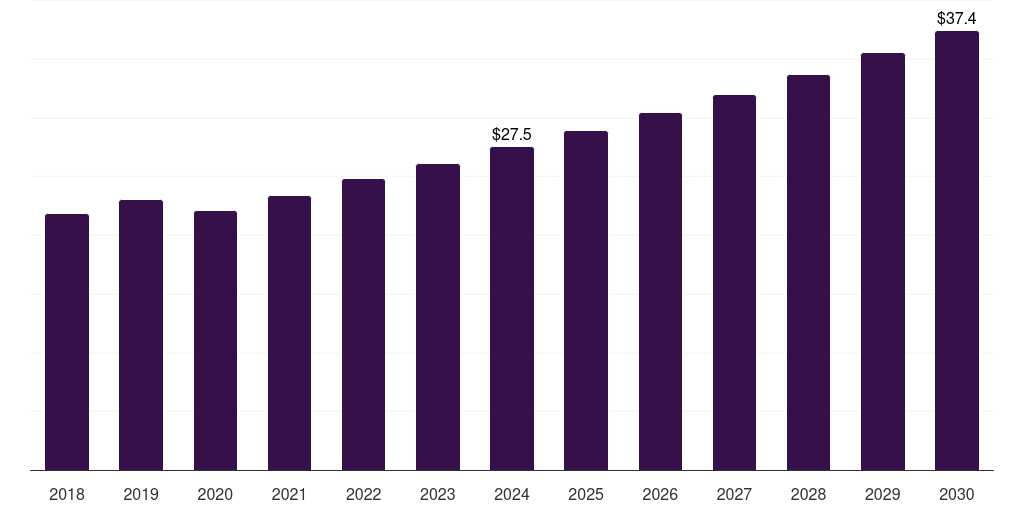 South Korea beverage carton packaging machinery market, 2018-2030 (US$M)
