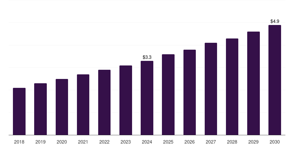 South Korea bone densitometers market, 2018-2030 (US$M)