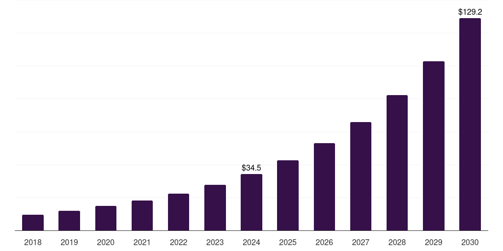 South Korea broadcast scheduling software market, 2018-2030 (US$M)