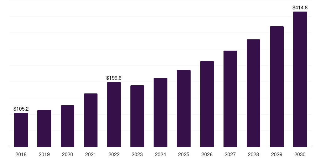 South Korea building and construction sealants market, 2018-2030 (US$M)