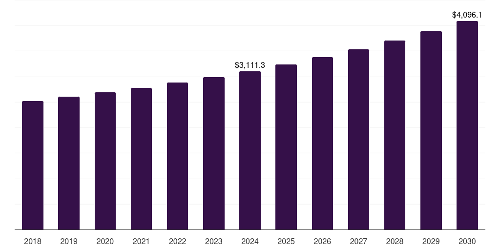 South Korea c5isr market, 2018-2030 (US$M)