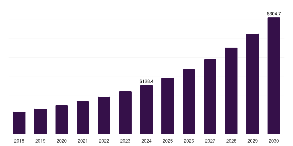South Korea cannabis vape market, 2018-2030 (US$M)