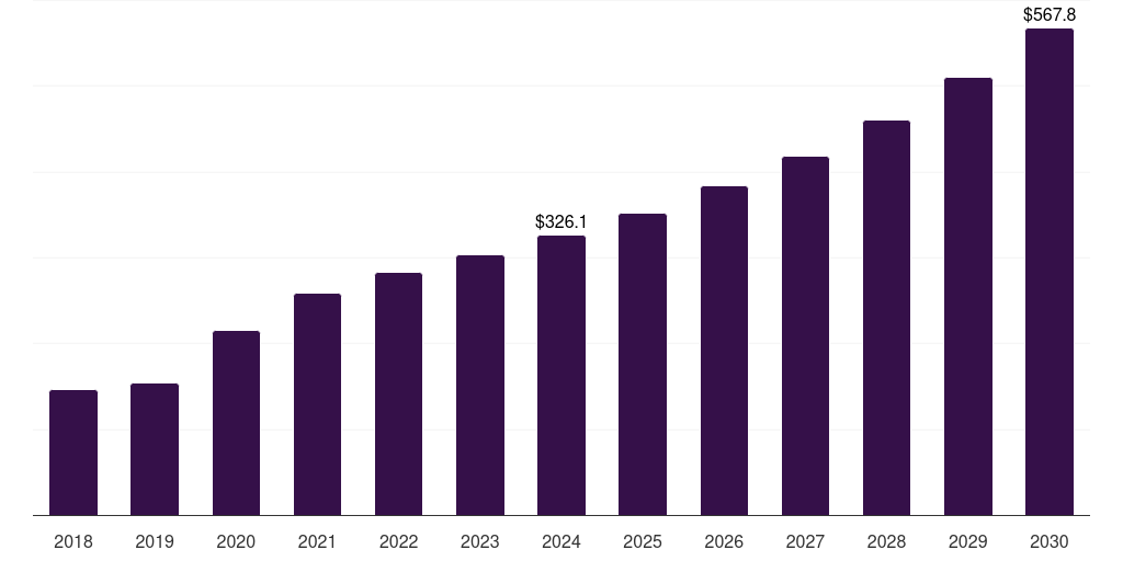 South Korea cell counting market, 2018-2030 (US$M)