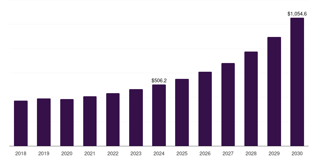 South Korea center stack display market, 2018-2030 (US$M)