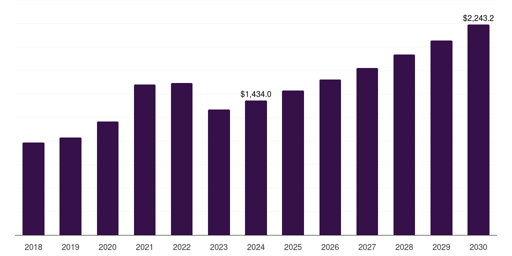 South Korea clinical diagnostics market, 2018-2030 (US$M)