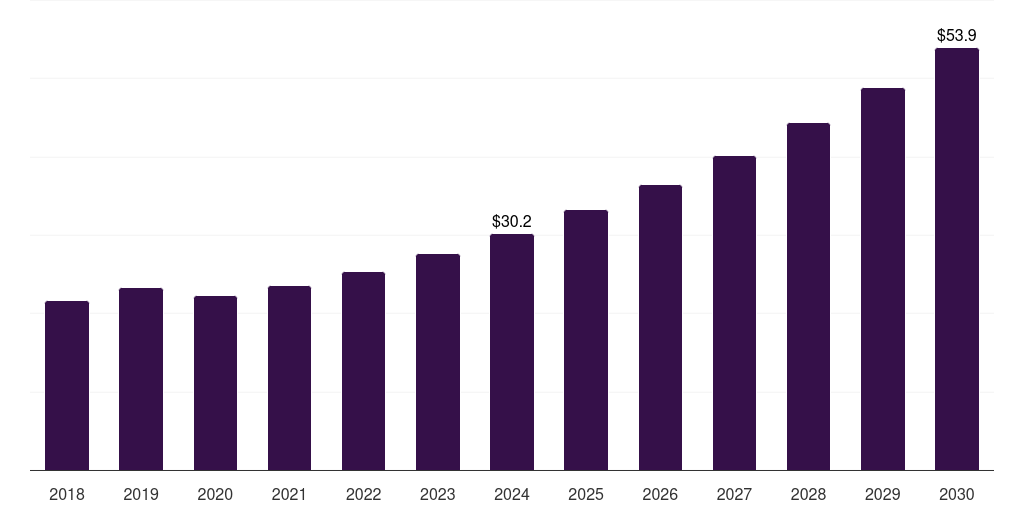 South Korea co2-based plastics market, 2018-2030 (US$M)