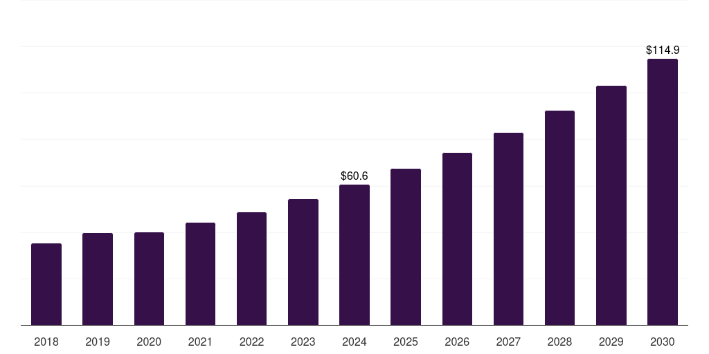 South Korea colonoscopes market, 2018-2030 (US$M)