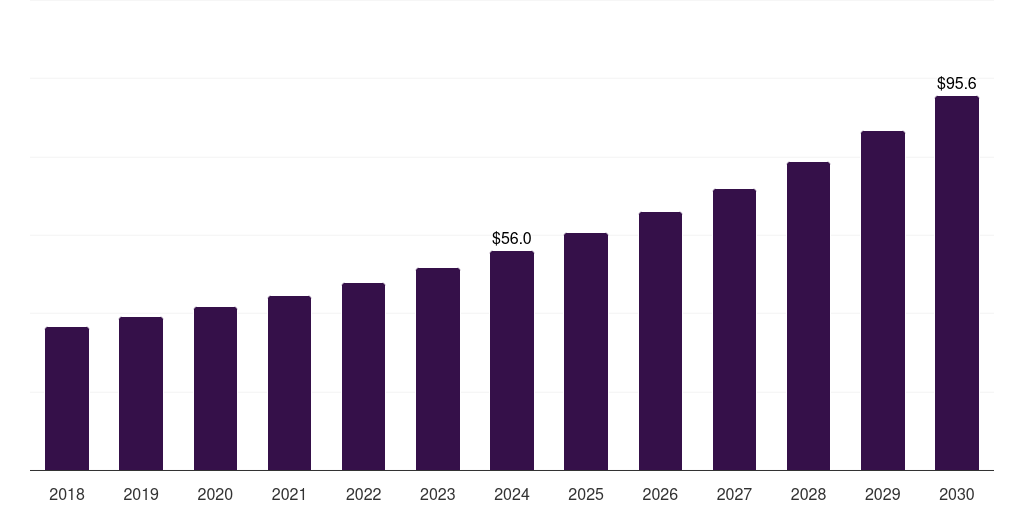South Korea companion animal vaccines market, 2018-2030 (US$M)
