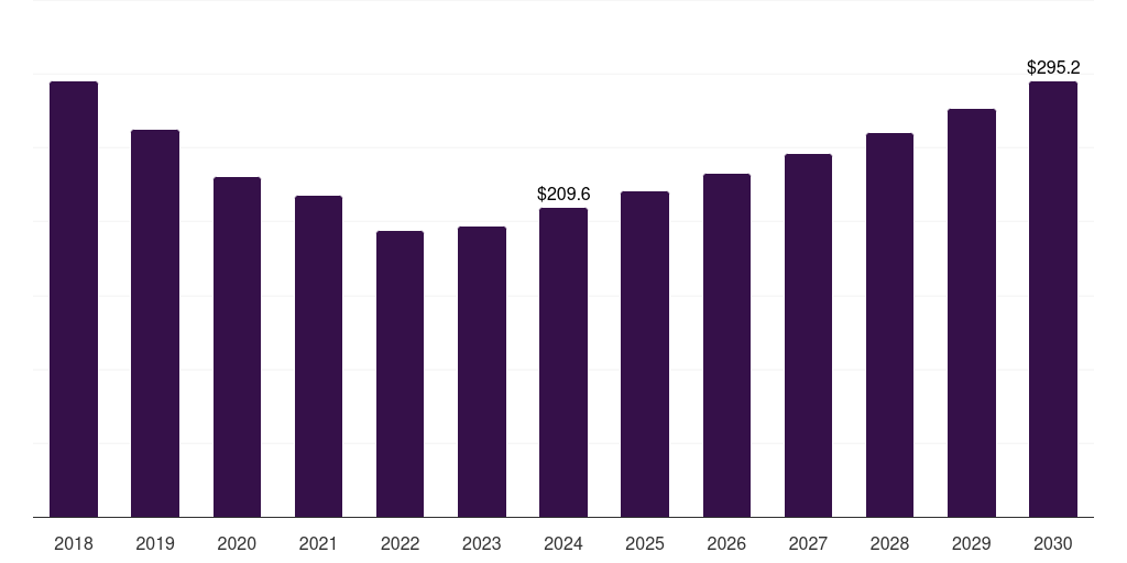 South Korea compressed gas market, 2018-2030 (US$M)