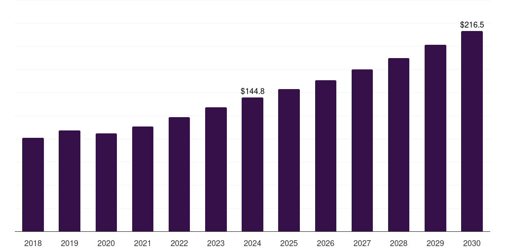 South Korea construction material testing equipment market, 2018-2030 (US$M)
