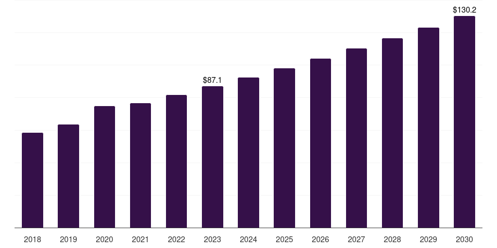 South Korea crocin market, 2018-2030 (US$M)