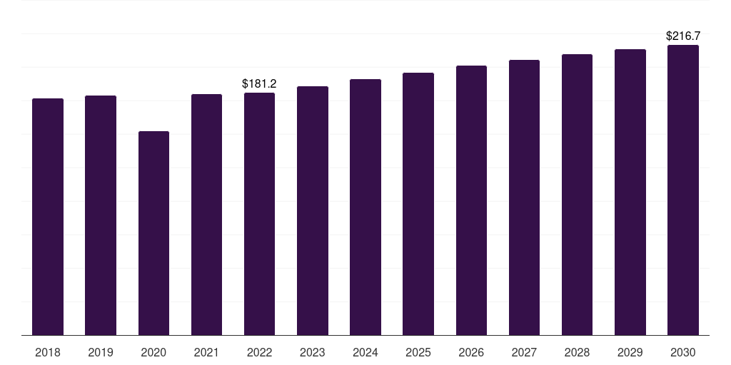 South Korea denim market, 2018-2030 (US$M)