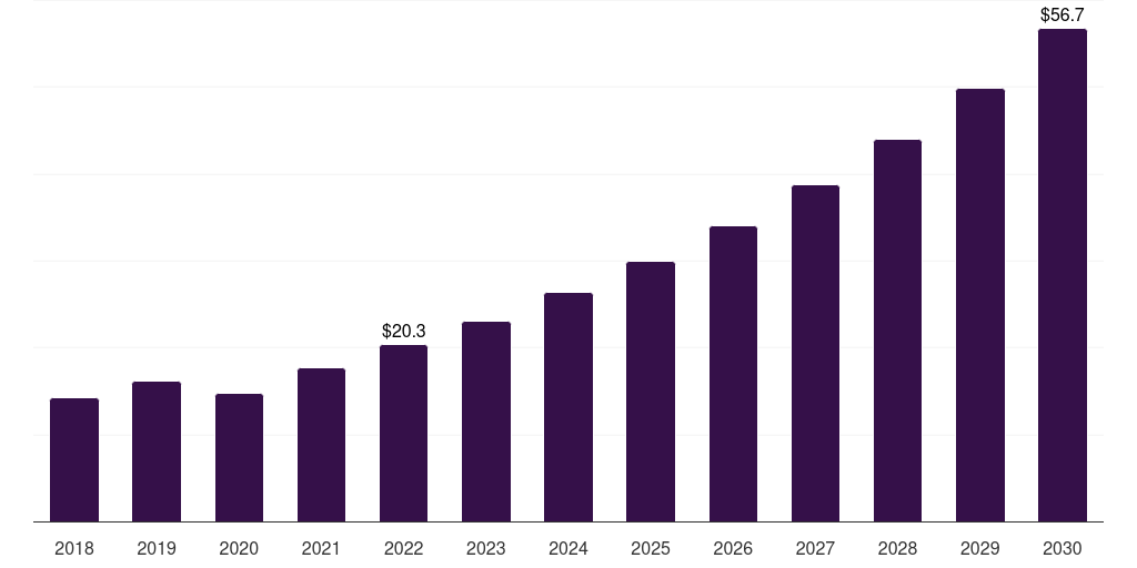 South Korea dental imaging software market, 2018-2030 (US$M)