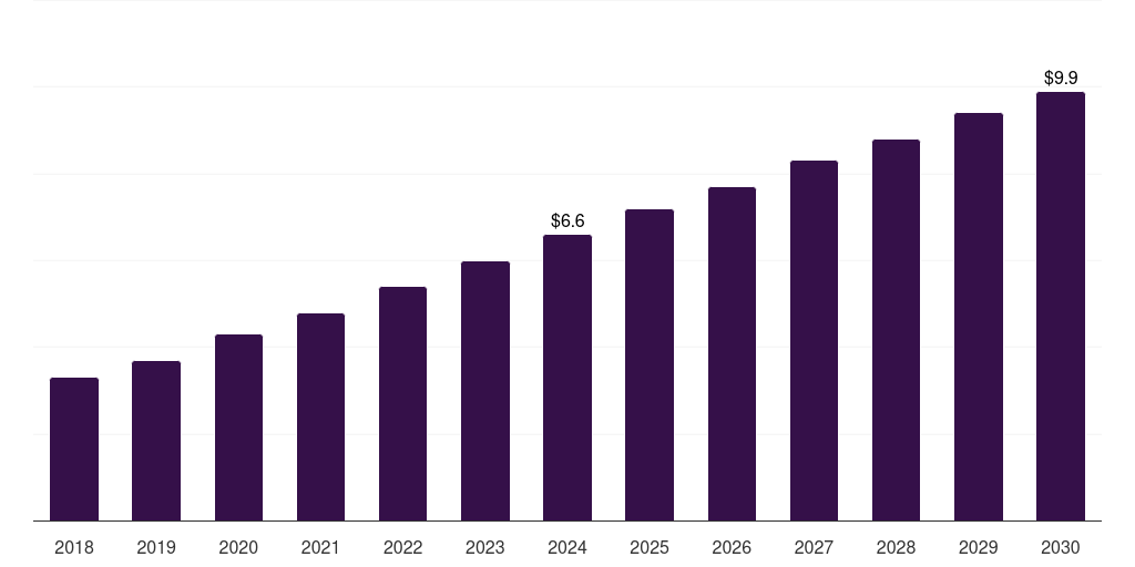 South Korea dfos in oil gas market, 2018-2030 (US$M)