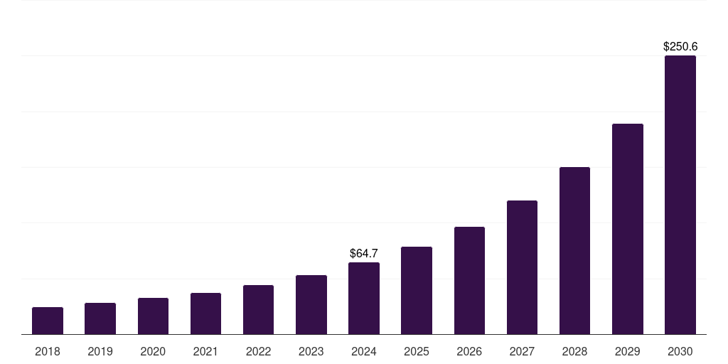 South Korea digital freight brokerage market, 2018-2030 (US$M)