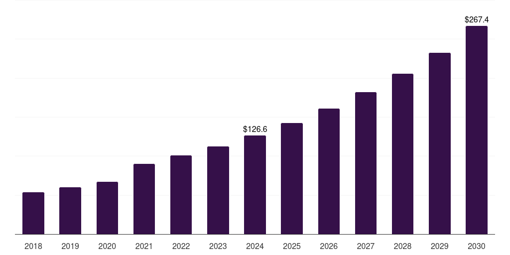 South Korea digital health coaching market, 2018-2030 (US$M)
