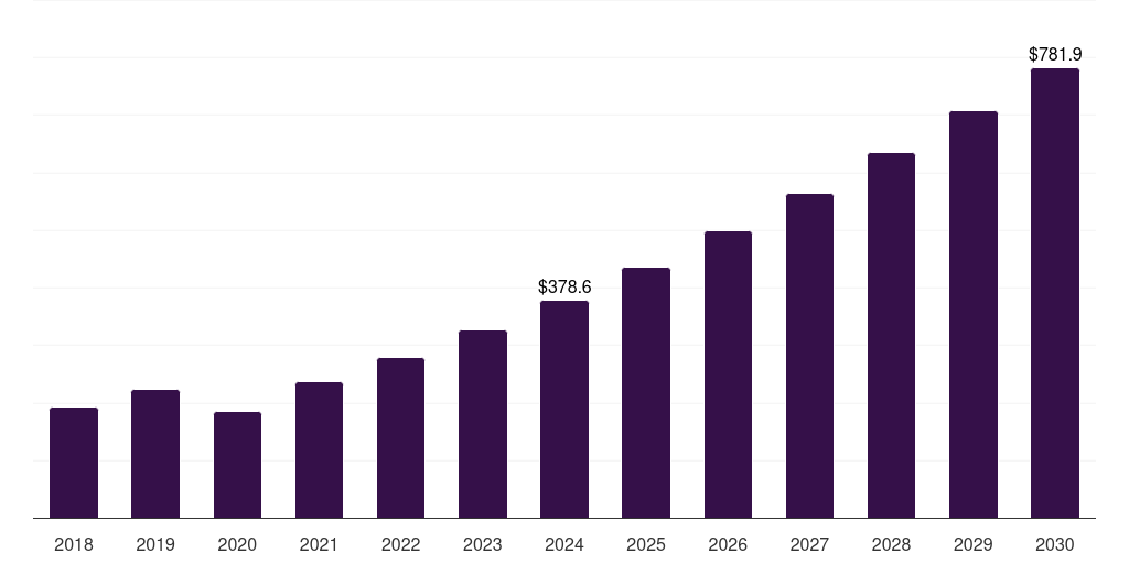 South Korea digital out-of-home advertising market, 2018-2030 (US$M)