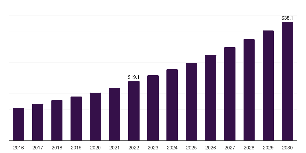 South Korea digital pharmaceutical supply chain management market, 2016-2030 (US$M)