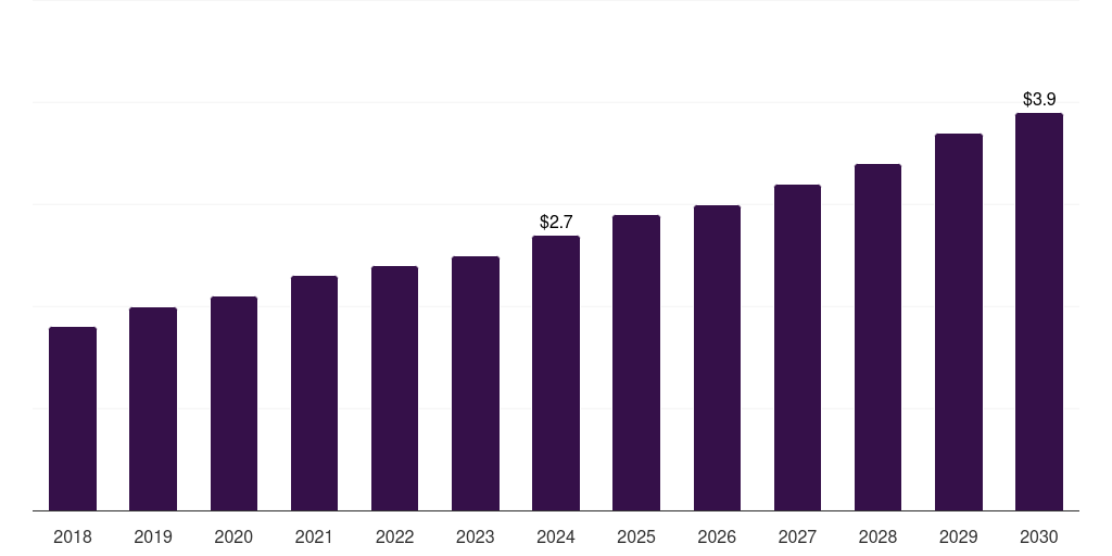 South Korea digital stethoscope market, 2018-2030 (US$M)