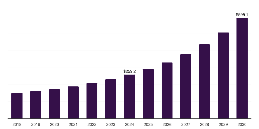 South Korea disposable prefilled syringes market, 2018-2030 (US$M)