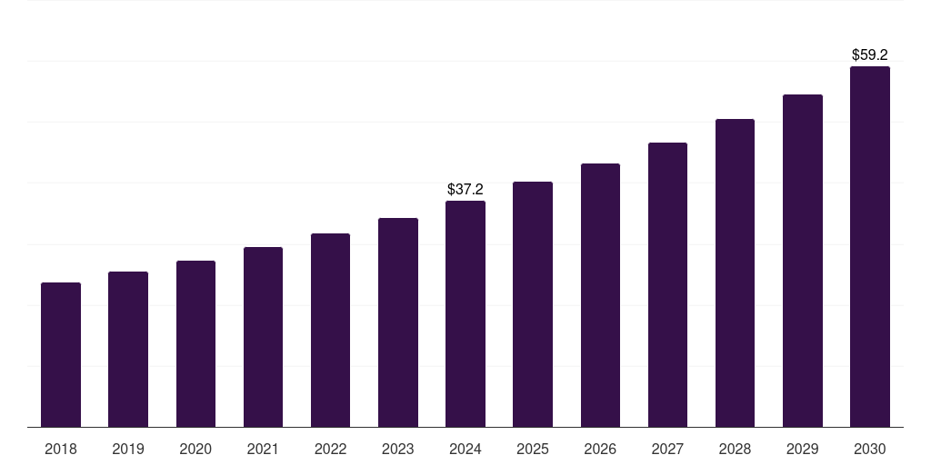 South Korea dog training equipment market, 2018-2030 (US$M)