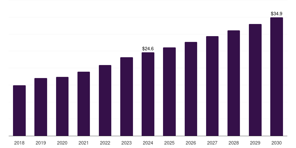 South Korea duodenoscopes market, 2018-2030 (US$M)