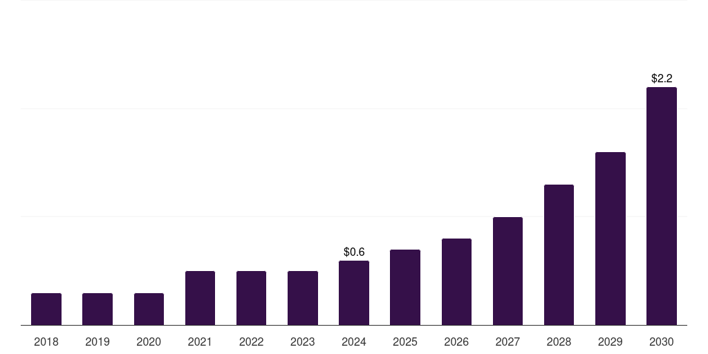 South Korea education erp market, 2018-2030 (US$M)
