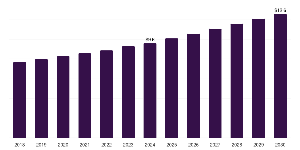 South Korea egg white powder market, 2018-2030 (US$M)