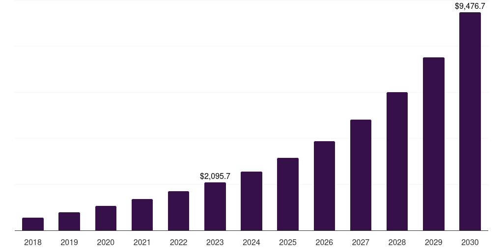 South Korea electric vehicle aftermarket market, 2018-2030 (US$M)