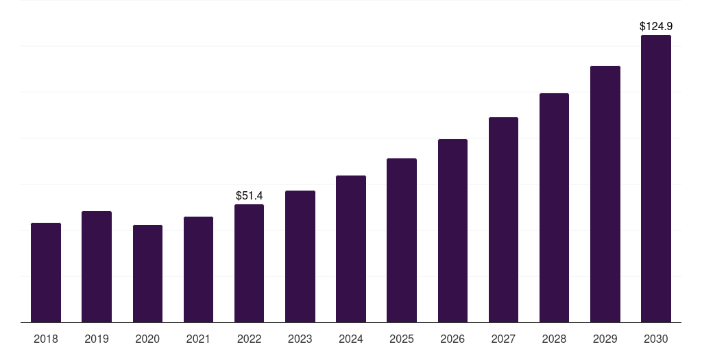 South Korea facial fat transfer market, 2018-2030 (US$M)