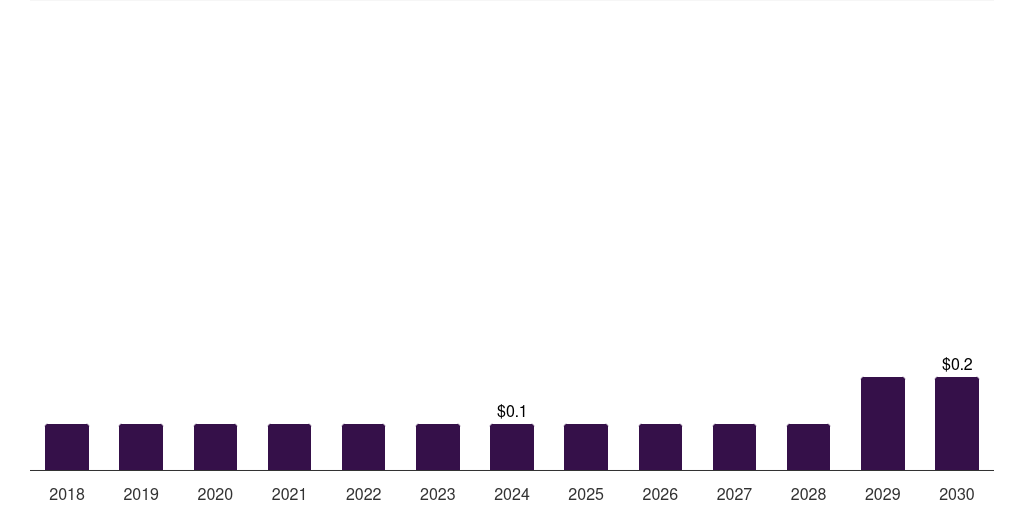 South Korea fava beans market, 2018-2030 (US$M)