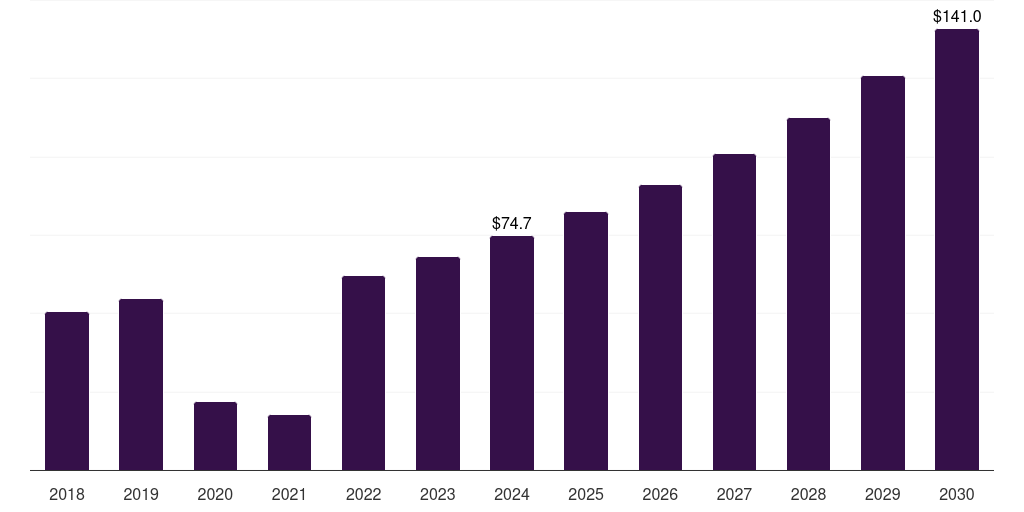 South Korea fecal calprotectin testing market, 2018-2030 (US$M)