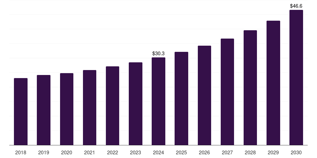 South Korea fiber optic test equipment market, 2018-2030 (US$M)