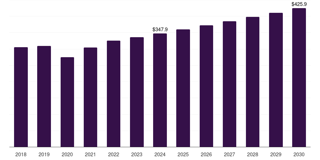 South Korea fishing apparel and equipment market, 2018-2030 (US$M)
