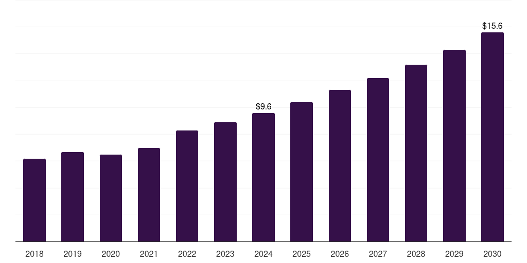 South Korea fluorescein angiography market, 2018-2030 (US$M)