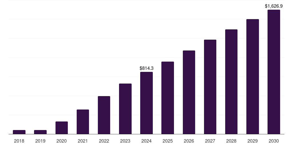 South Korea foldable smartphone market, 2018-2030 (US$M)