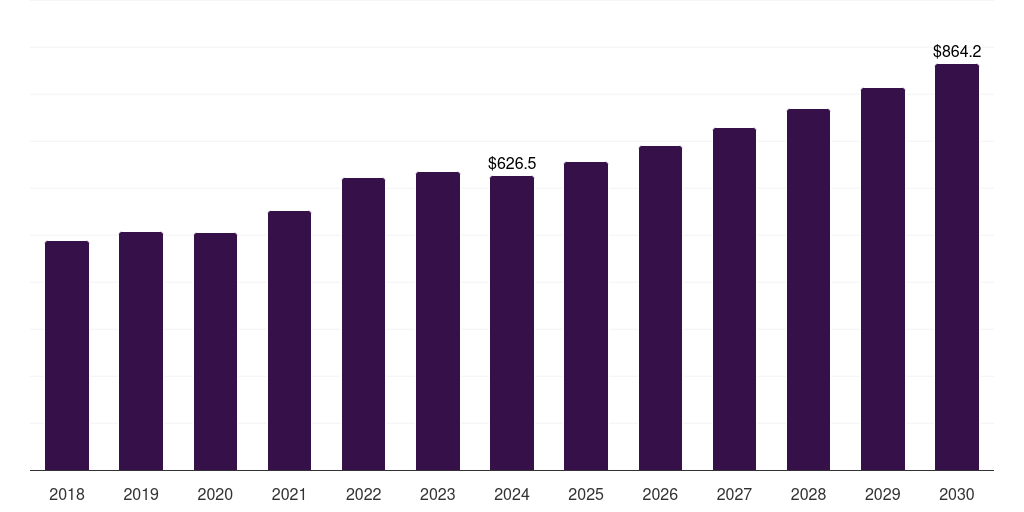 South Korea food packaging equipment market, 2018-2030 (US$M)